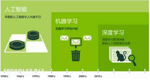 三个月教你从零入门人工智能视频教程 – 深度学习精华实践课程插图