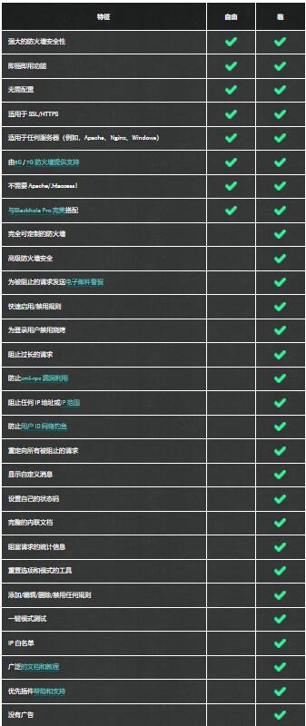 BBQ Pro v3.7.2破解版（已汉化） – WordPress防火墙插件插图(1)