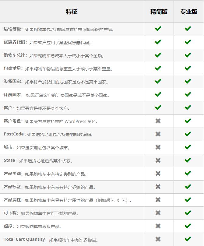 WooCommerce Restricted Shipping and Payment Pro v3.0.0插图(1)