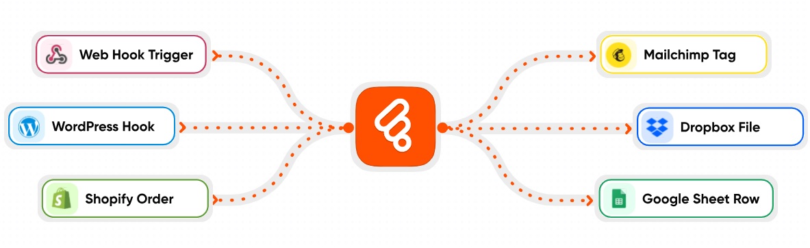 Bit Flows Pro v0.5.0 - Advanced Workflow Automation Alternative to Zapier In WordPress